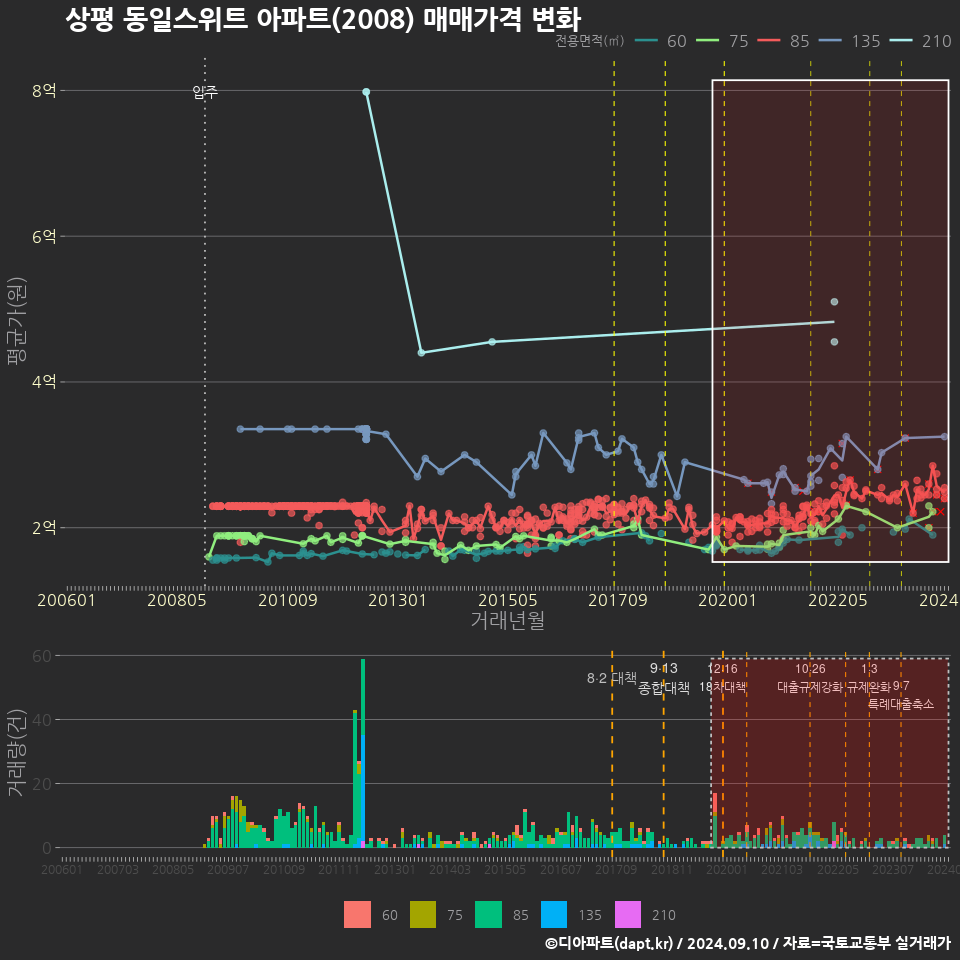 상평 동일스위트 아파트(2008) 매매가격 변화