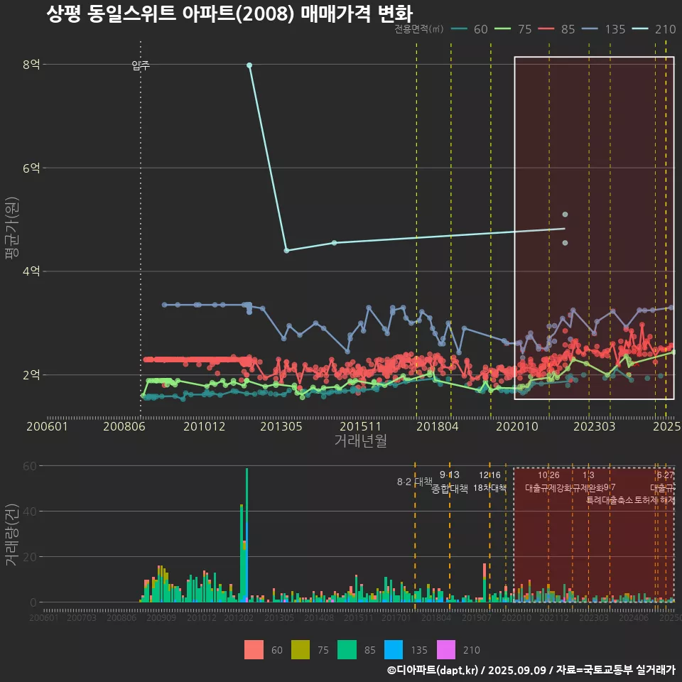 상평 동일스위트 아파트(2008) 매매가격 변화
