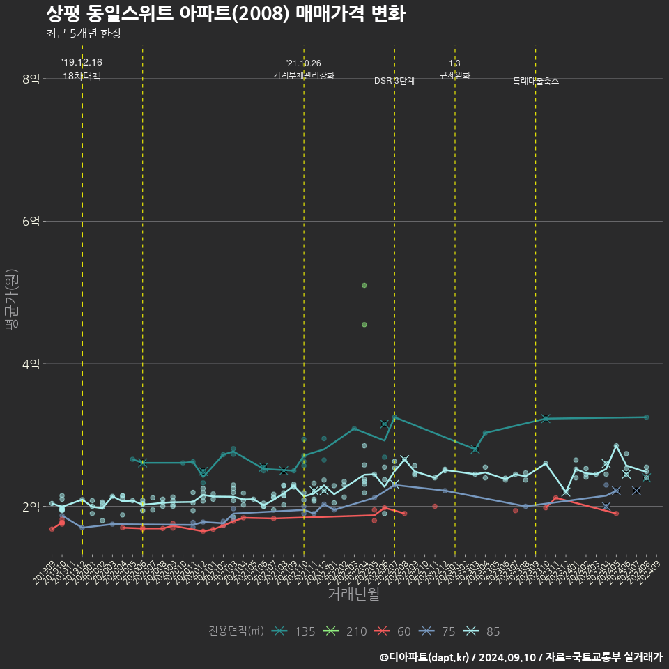 상평 동일스위트 아파트(2008) 매매가격 변화