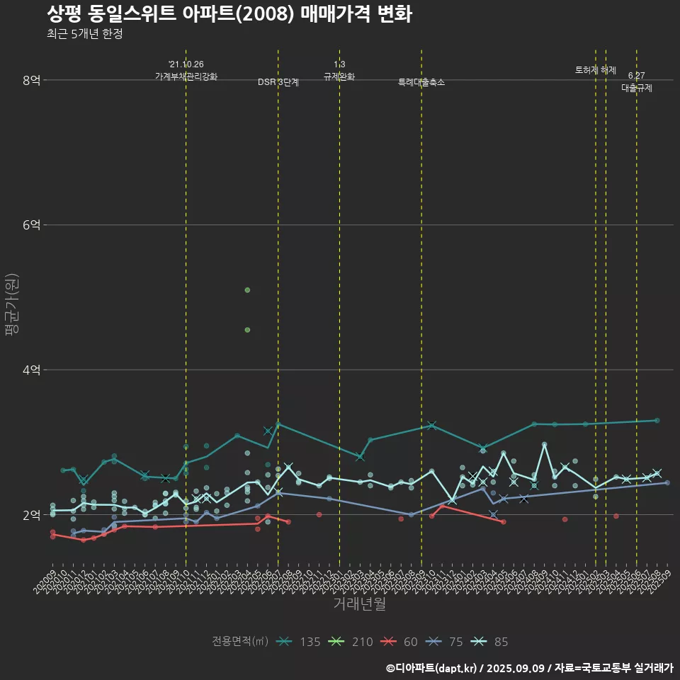 상평 동일스위트 아파트(2008) 매매가격 변화