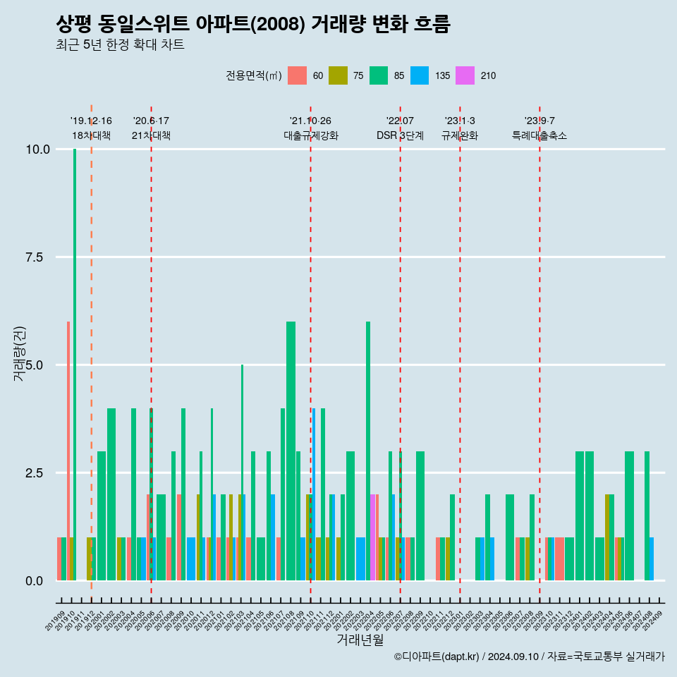 상평 동일스위트 아파트(2008) 거래량 변화 흐름