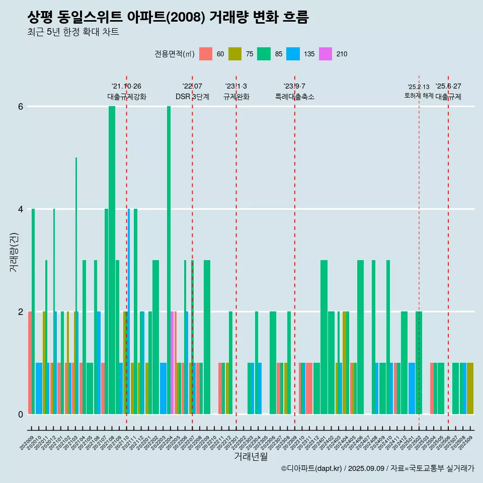 상평 동일스위트 아파트(2008) 거래량 변화 흐름