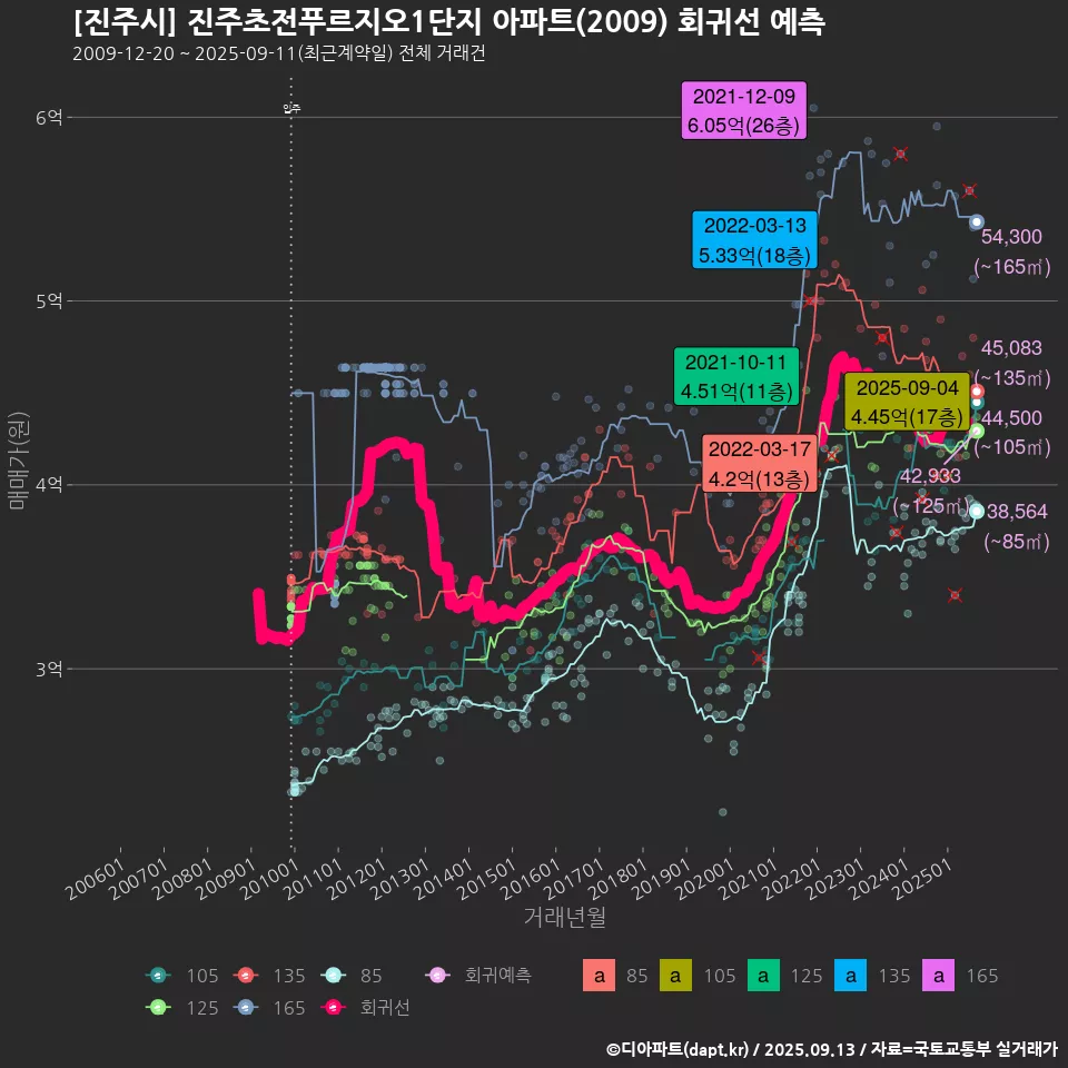 [진주시] 진주초전푸르지오1단지 아파트(2009) 회귀선 예측