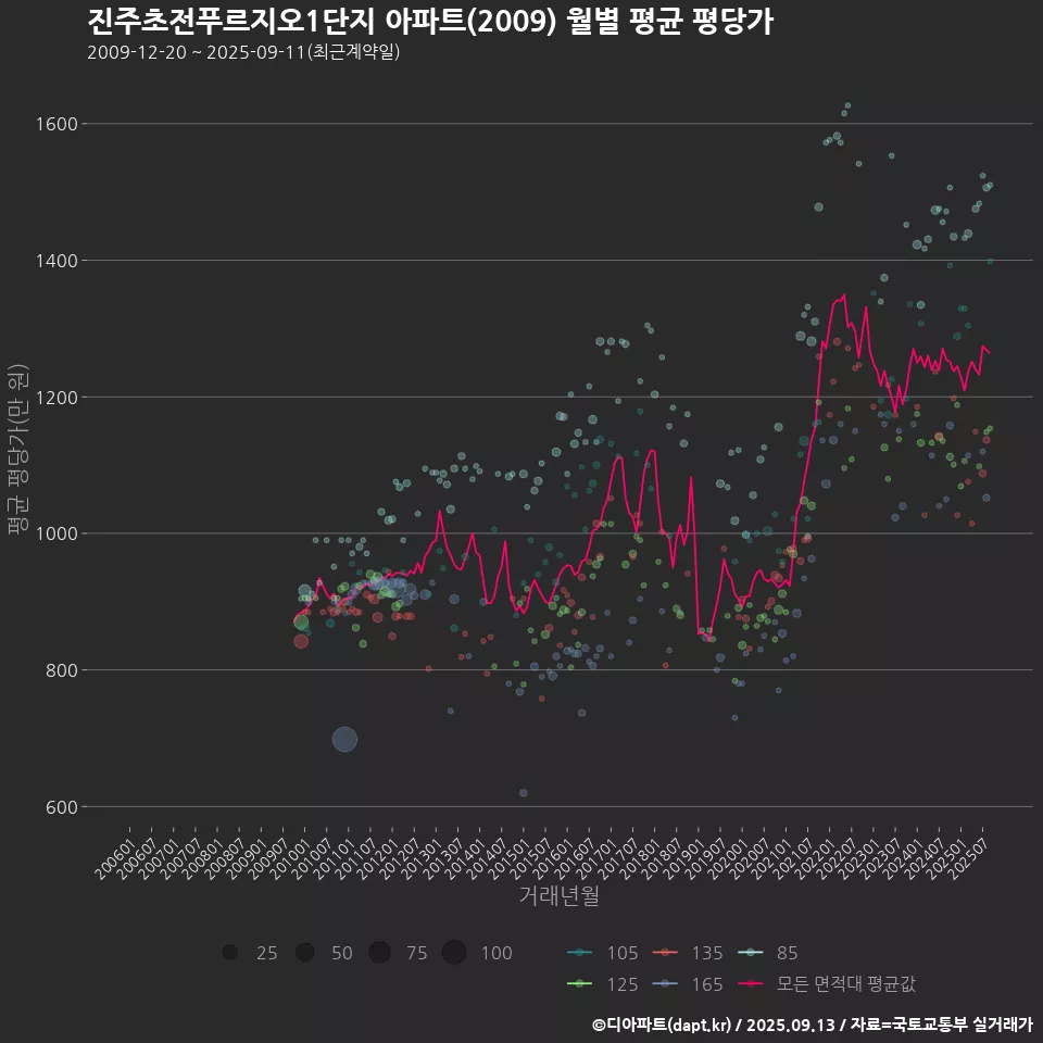 진주초전푸르지오1단지 아파트(2009) 월별 평균 평당가