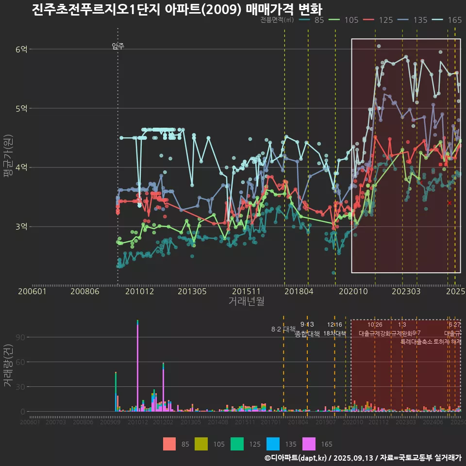 진주초전푸르지오1단지 아파트(2009) 매매가격 변화