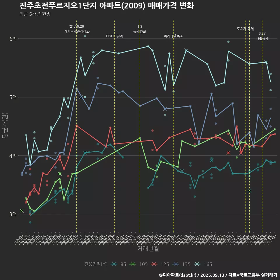 진주초전푸르지오1단지 아파트(2009) 매매가격 변화