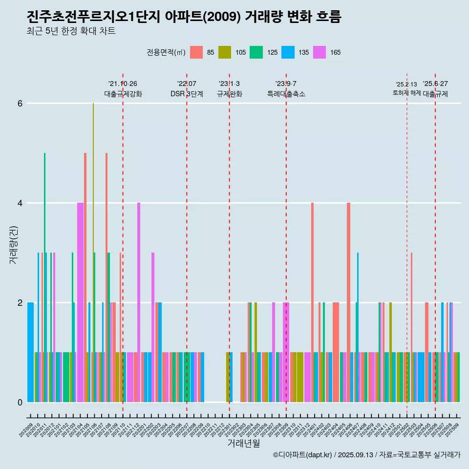 진주초전푸르지오1단지 아파트(2009) 거래량 변화 흐름