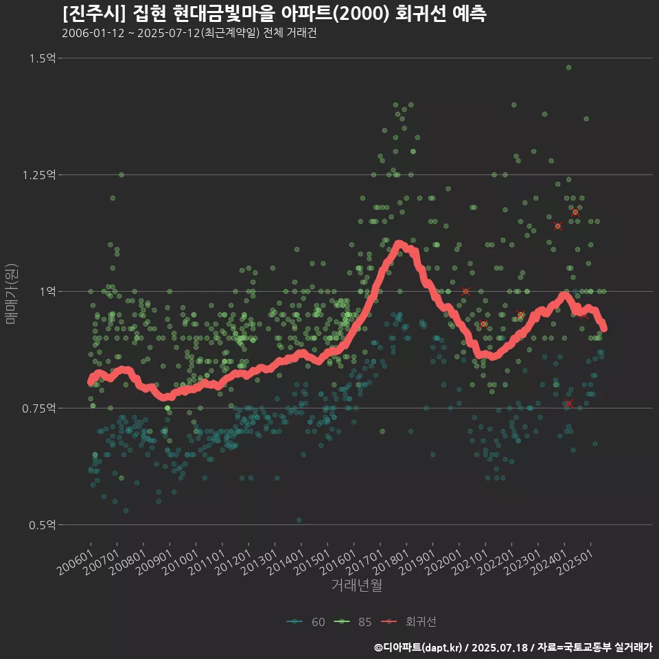 [진주시] 집현 현대금빛마을 아파트(2000) 회귀선 예측