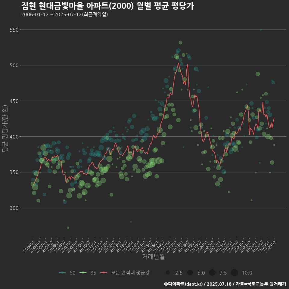 집현 현대금빛마을 아파트(2000) 월별 평균 평당가
