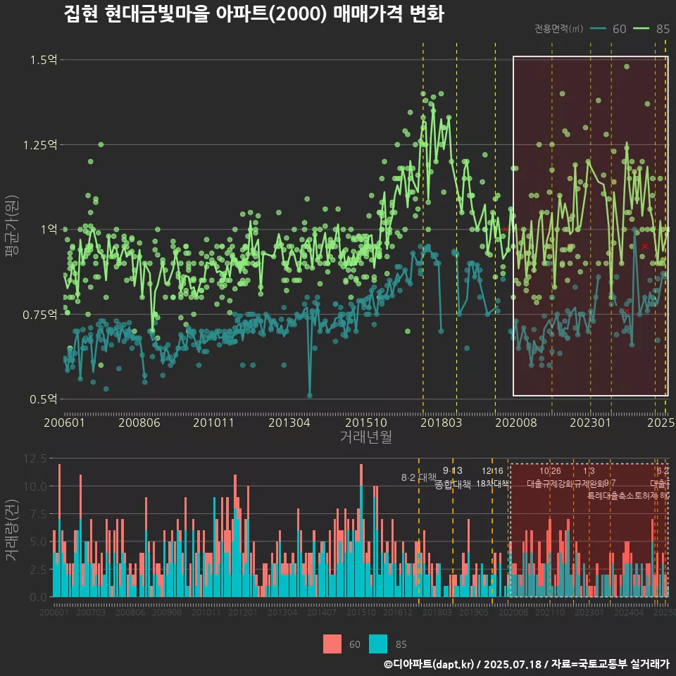 집현 현대금빛마을 아파트(2000) 매매가격 변화
