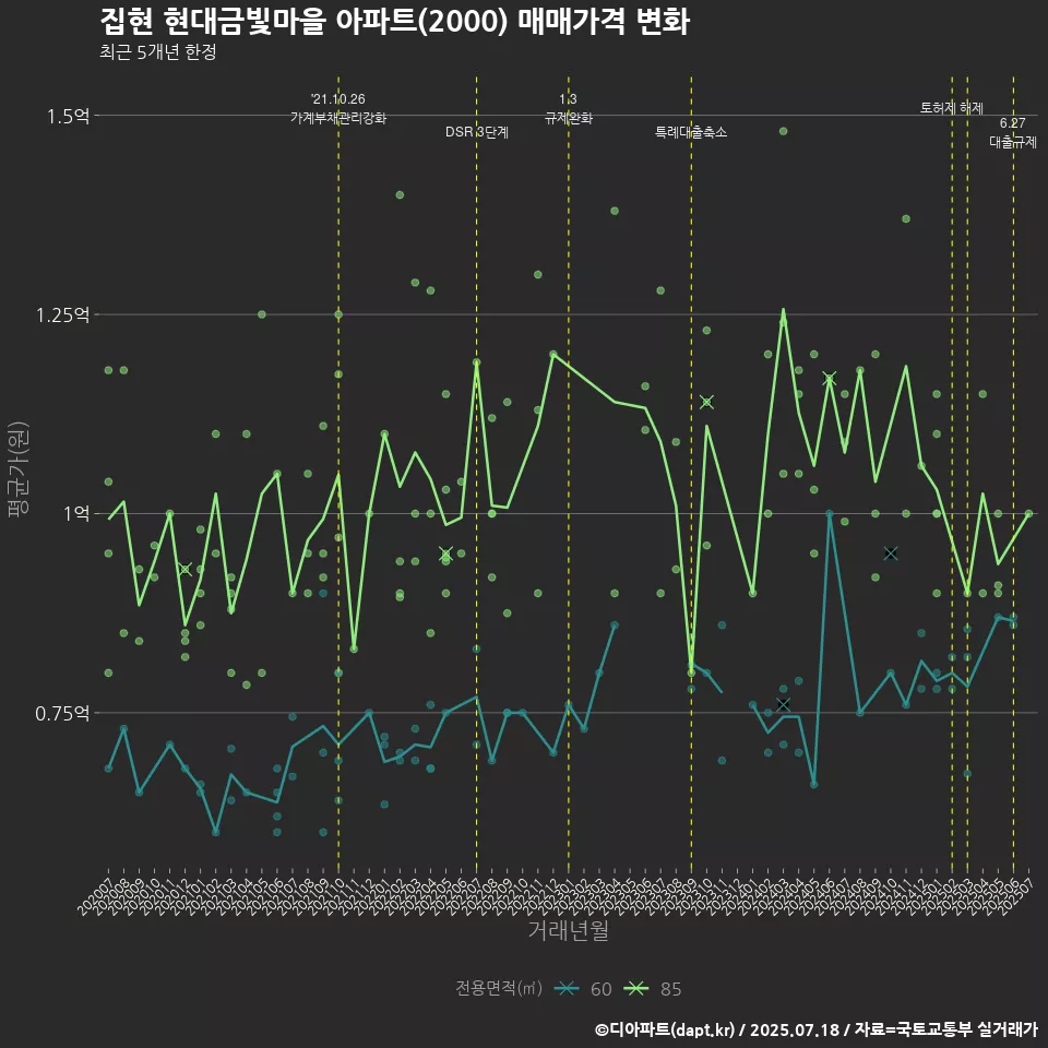 집현 현대금빛마을 아파트(2000) 매매가격 변화