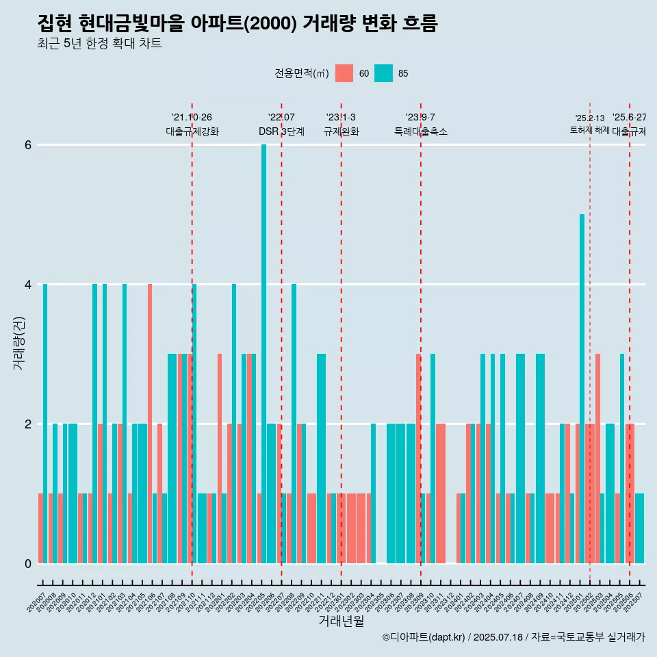 집현 현대금빛마을 아파트(2000) 거래량 변화 흐름