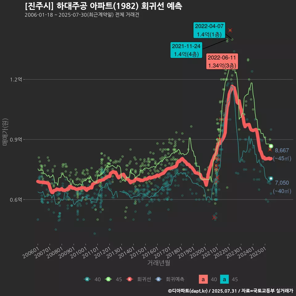 [진주시] 하대주공 아파트(1982) 회귀선 예측