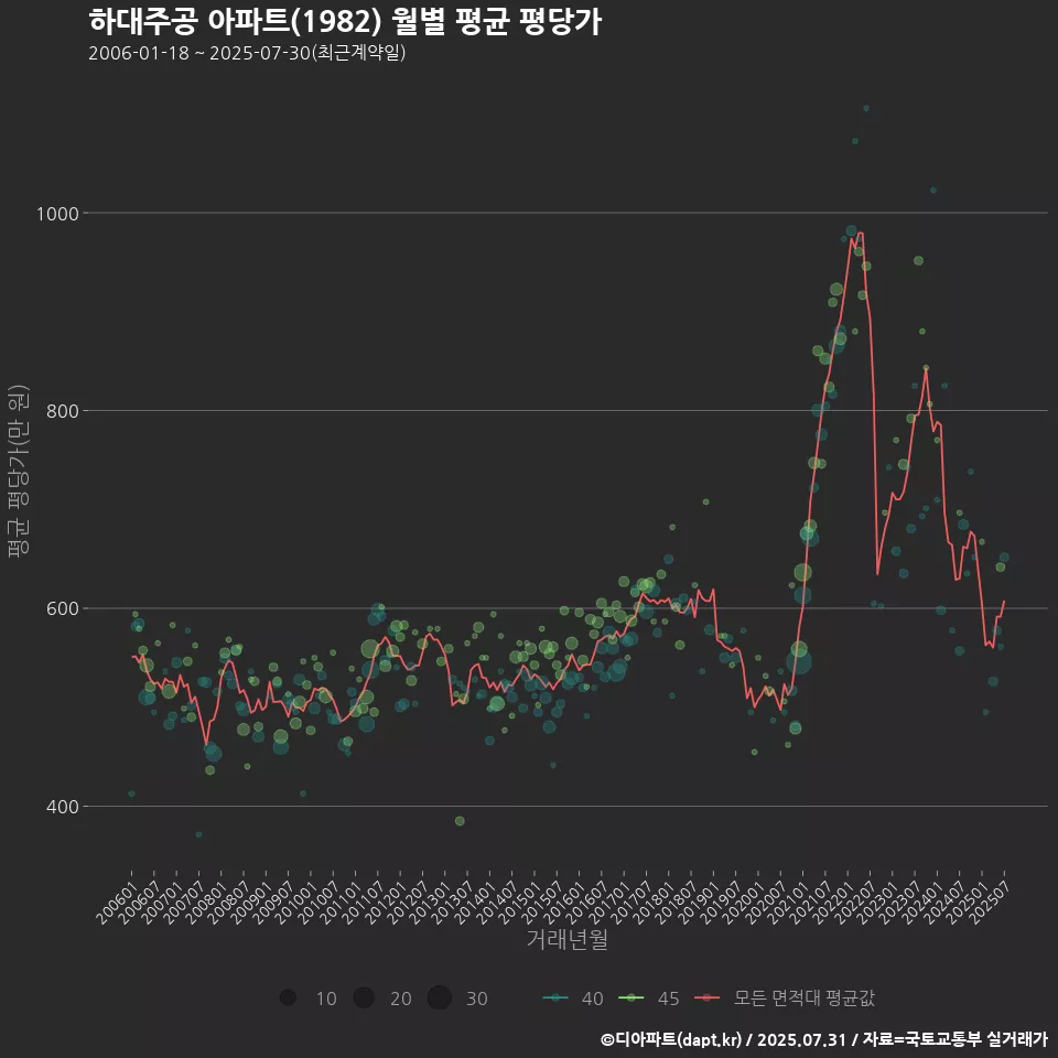 하대주공 아파트(1982) 월별 평균 평당가