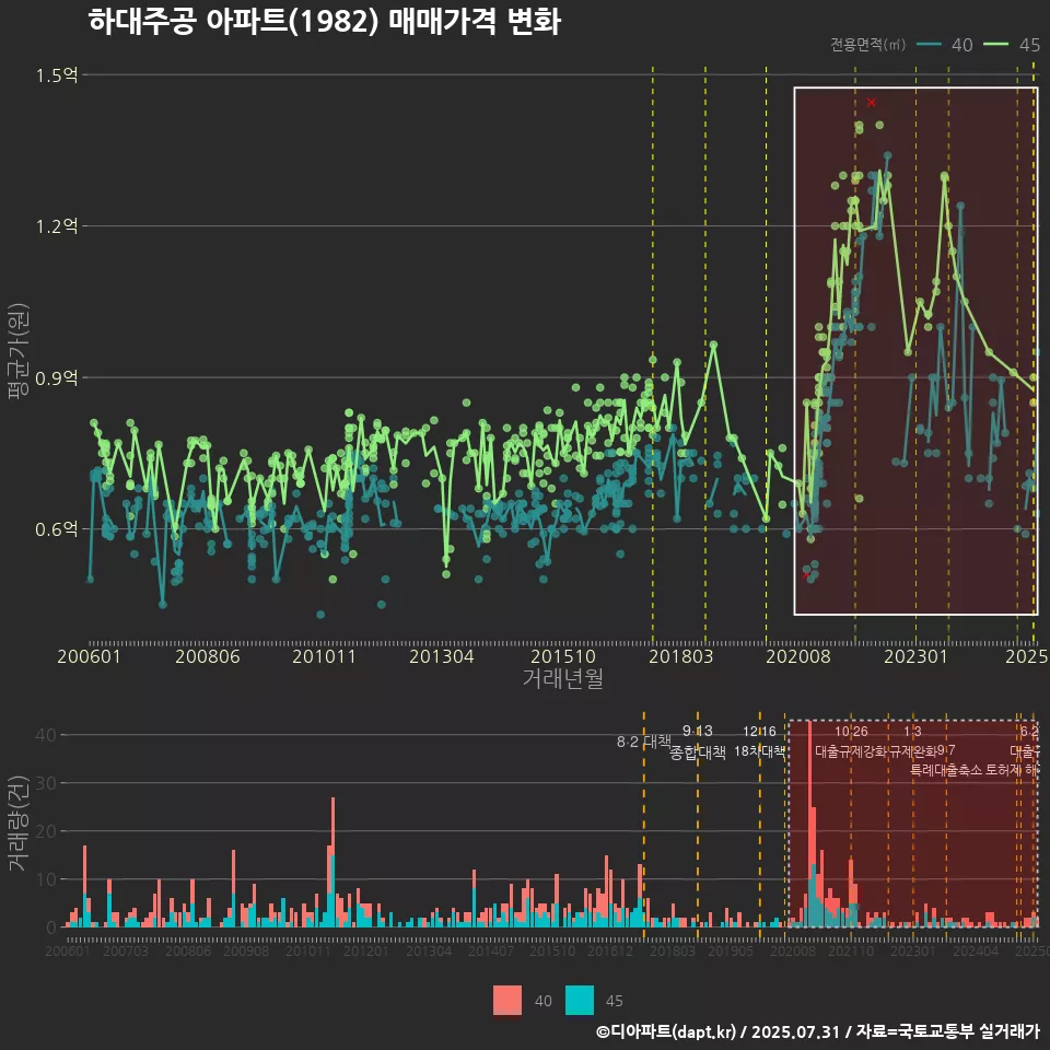 하대주공 아파트(1982) 매매가격 변화