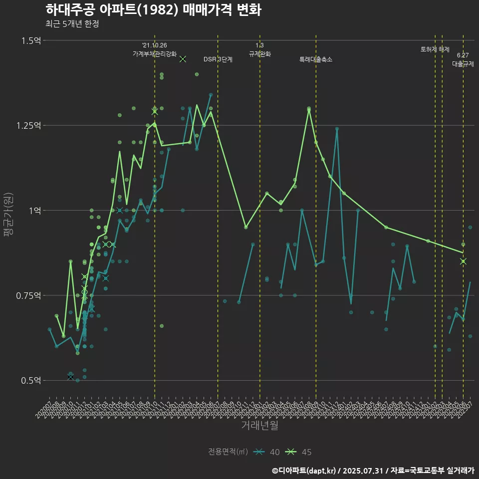 하대주공 아파트(1982) 매매가격 변화