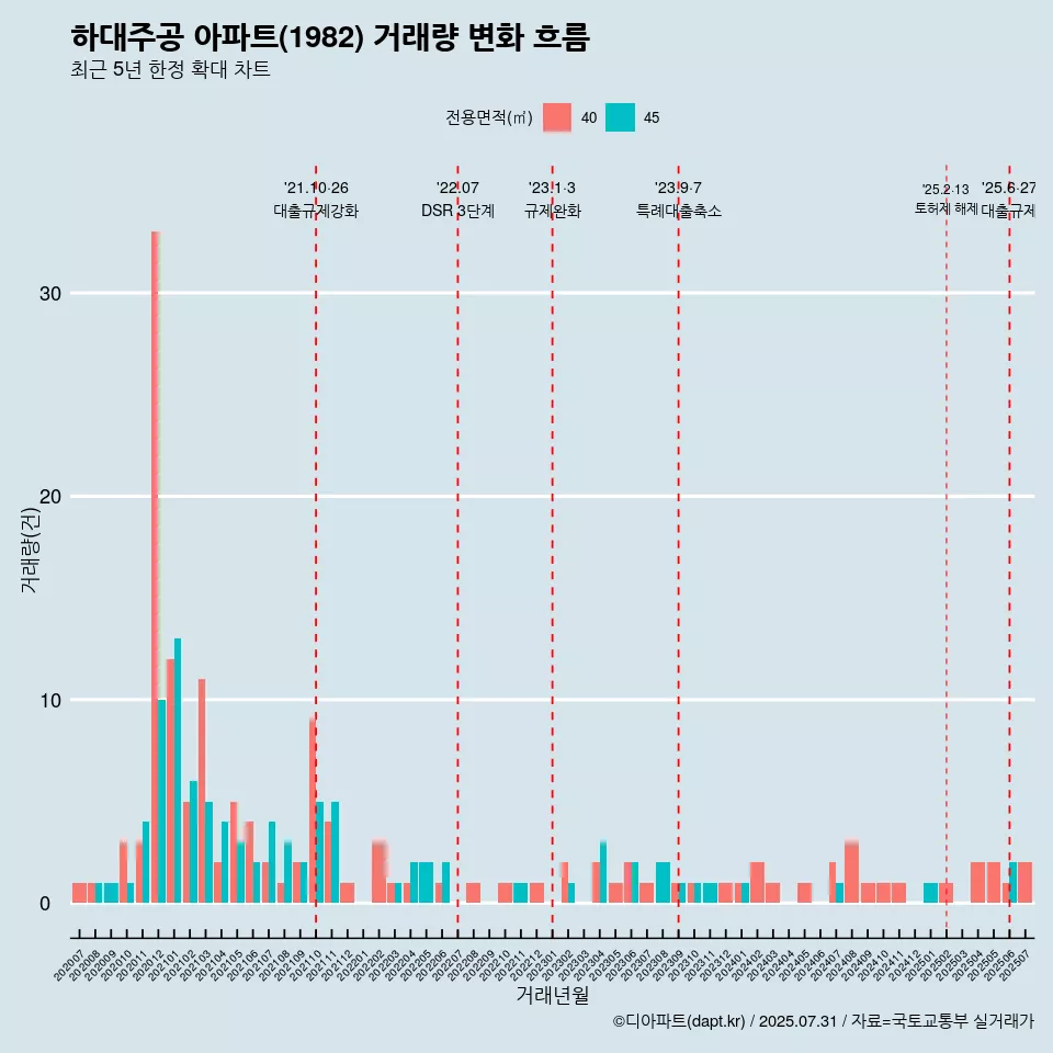 하대주공 아파트(1982) 거래량 변화 흐름