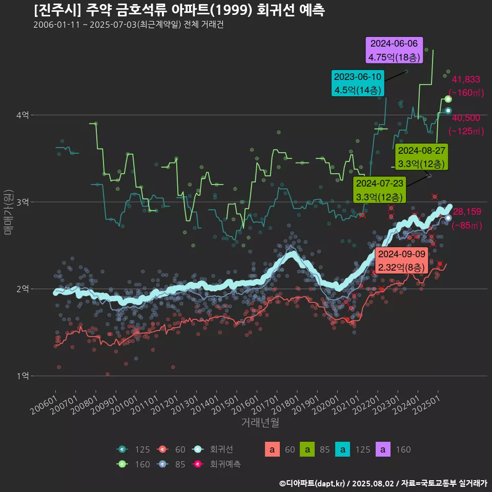 [진주시] 주약 금호석류 아파트(1999) 회귀선 예측