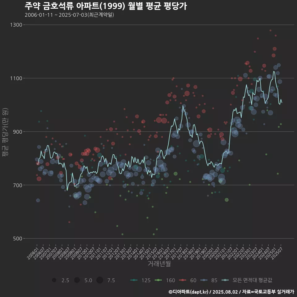 주약 금호석류 아파트(1999) 월별 평균 평당가