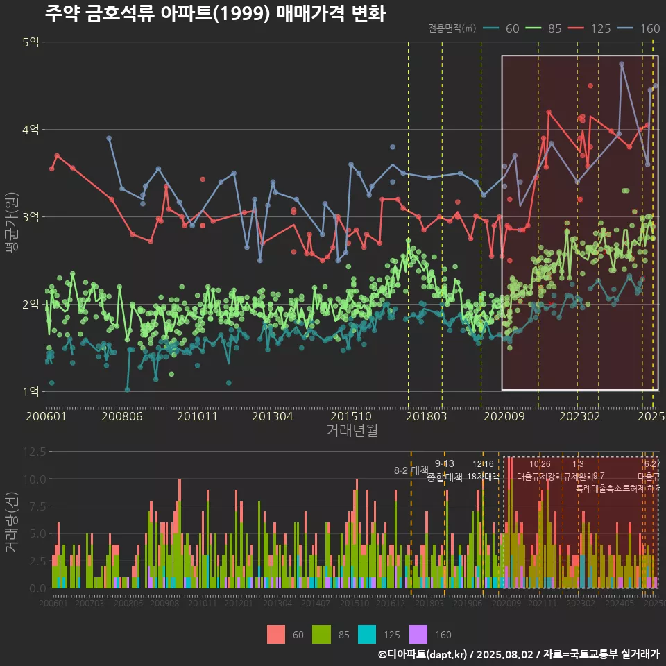 주약 금호석류 아파트(1999) 매매가격 변화