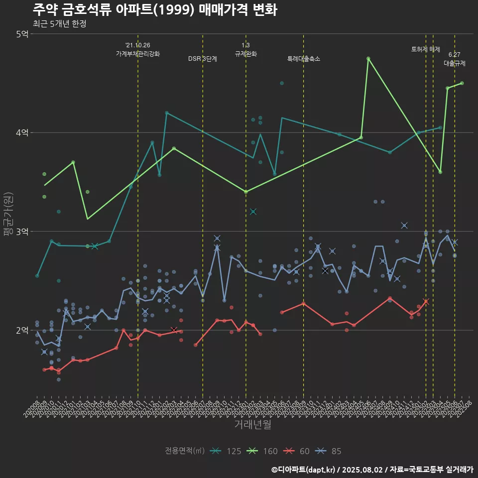 주약 금호석류 아파트(1999) 매매가격 변화
