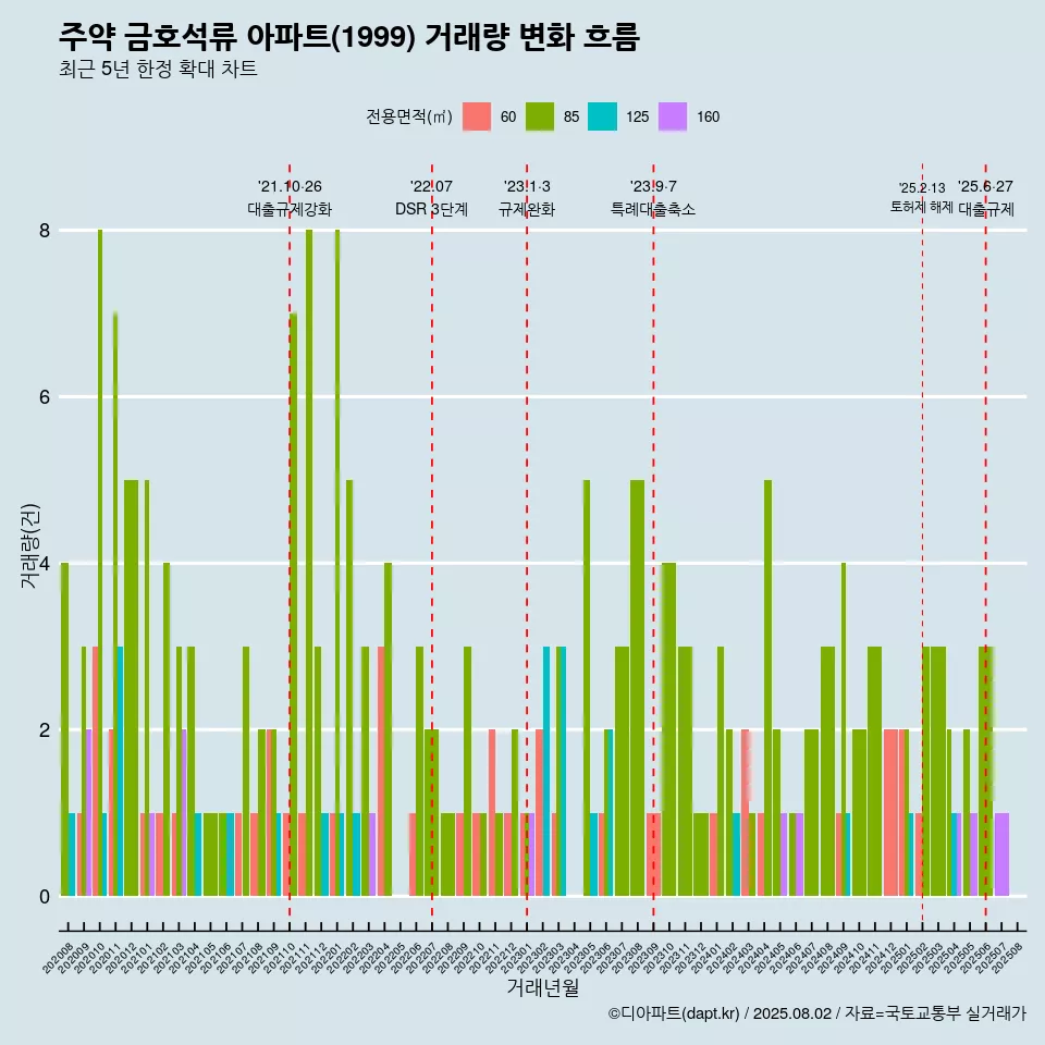 주약 금호석류 아파트(1999) 거래량 변화 흐름