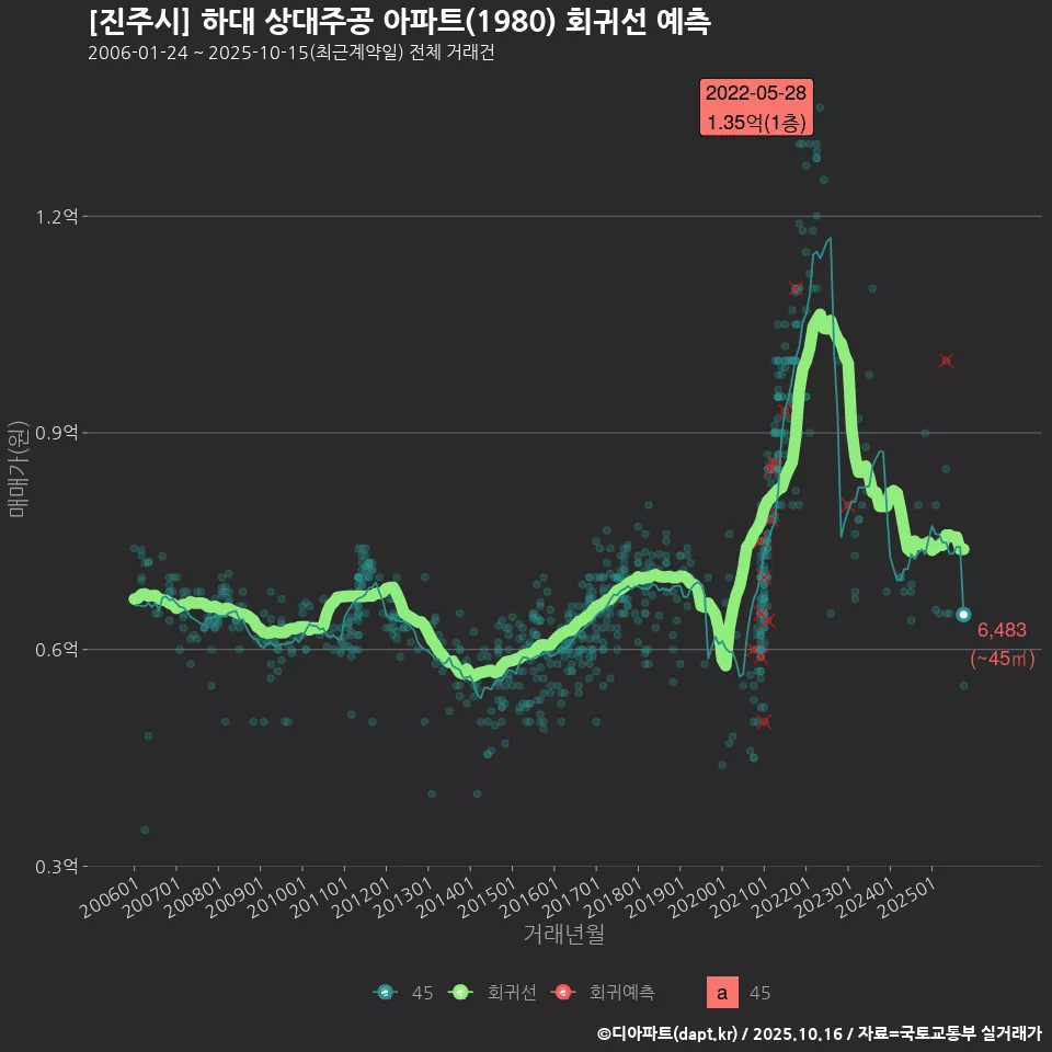 [진주시] 하대 상대주공 아파트(1980) 회귀선 예측