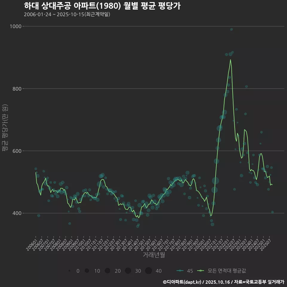 하대 상대주공 아파트(1980) 월별 평균 평당가