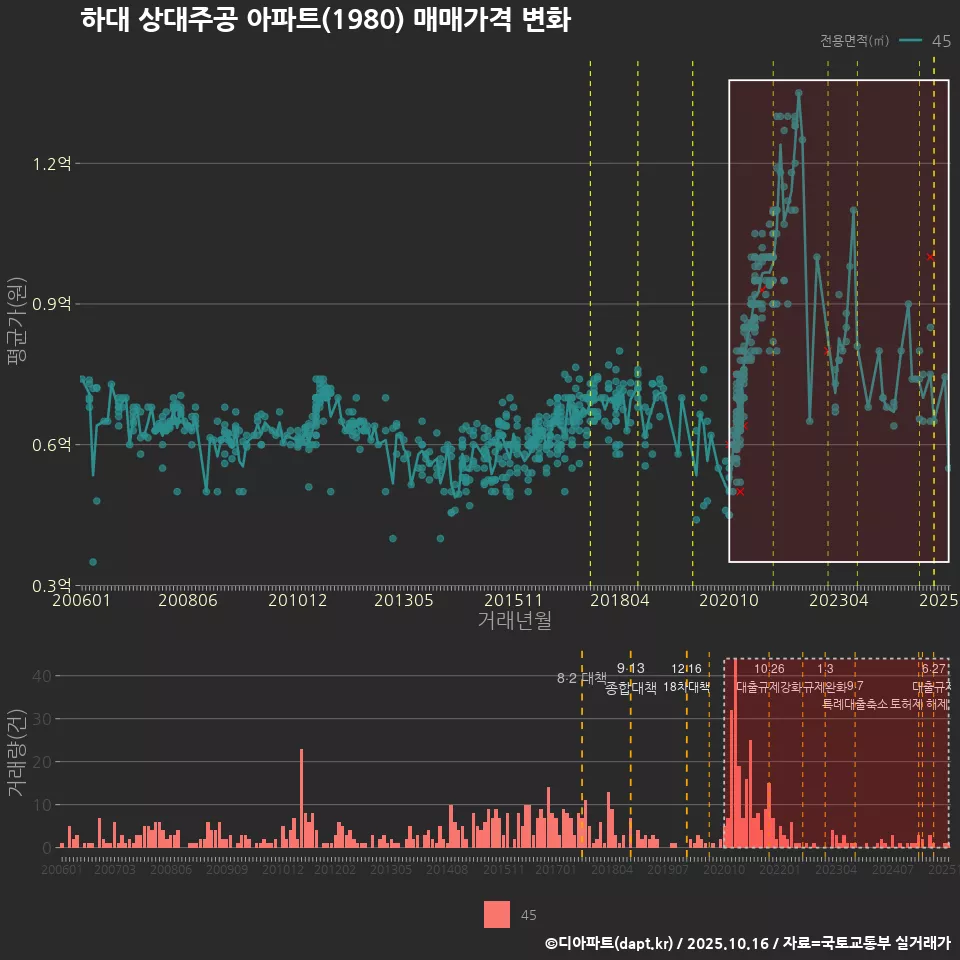하대 상대주공 아파트(1980) 매매가격 변화