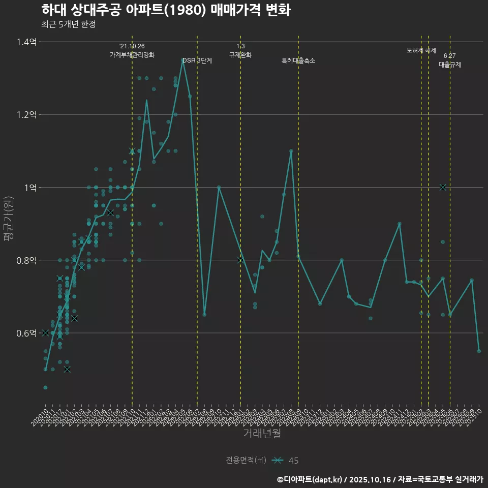 하대 상대주공 아파트(1980) 매매가격 변화