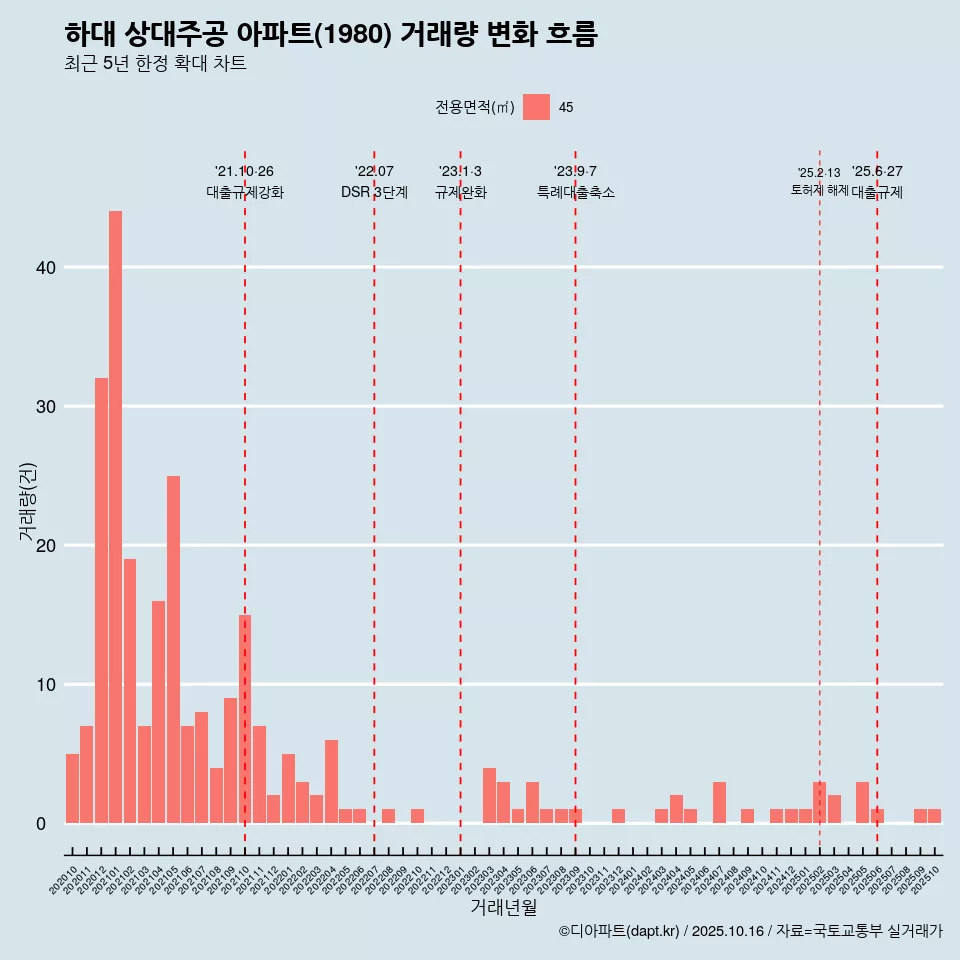 하대 상대주공 아파트(1980) 거래량 변화 흐름