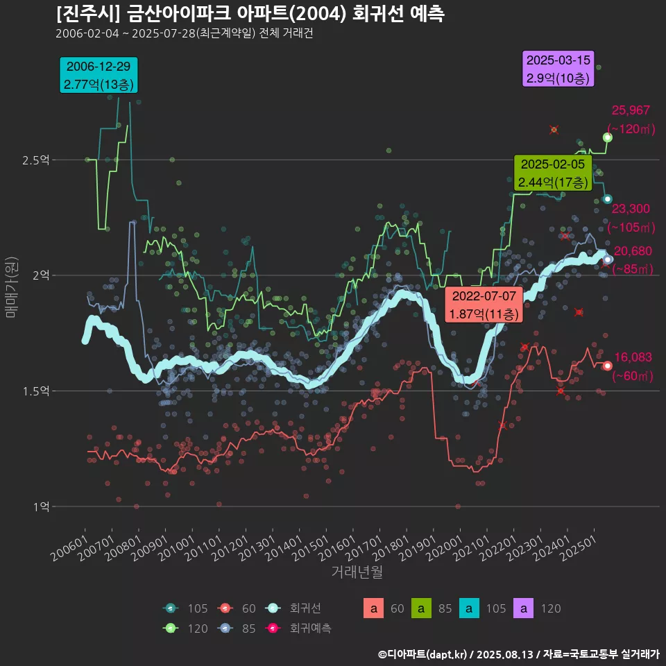 [진주시] 금산아이파크 아파트(2004) 회귀선 예측