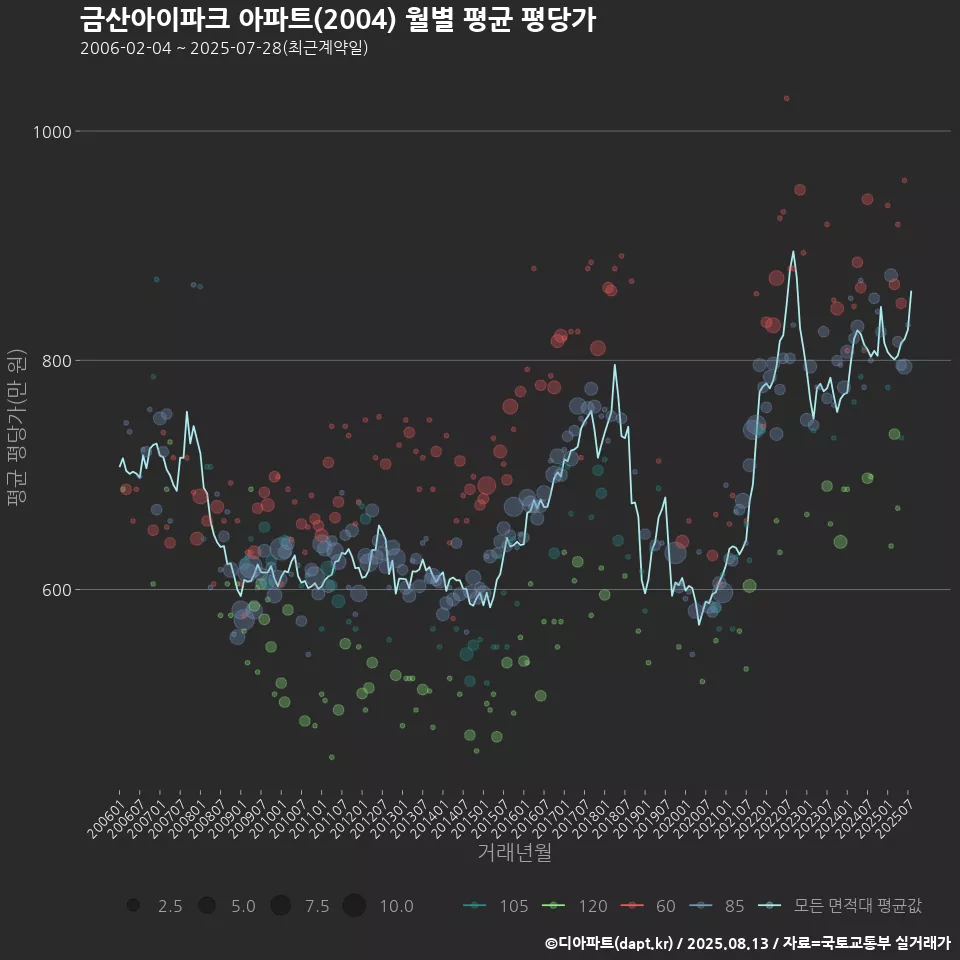 금산아이파크 아파트(2004) 월별 평균 평당가