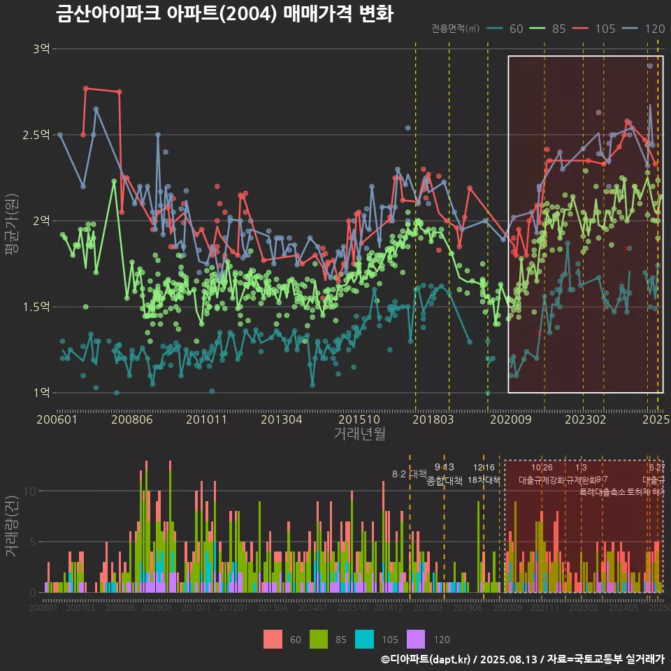 금산아이파크 아파트(2004) 매매가격 변화