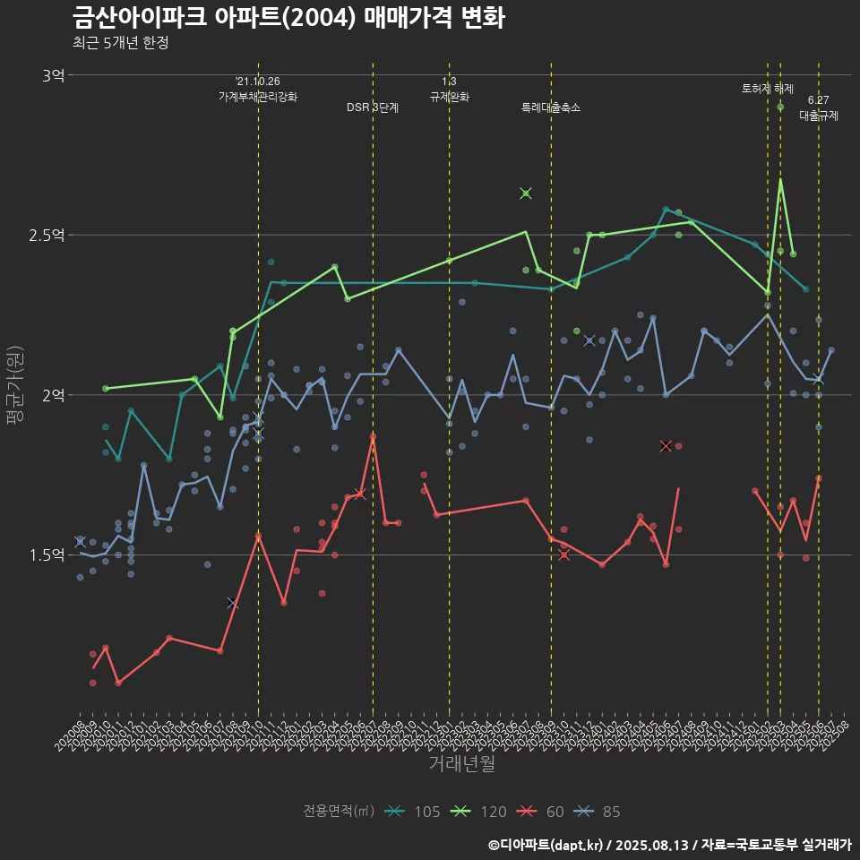 금산아이파크 아파트(2004) 매매가격 변화