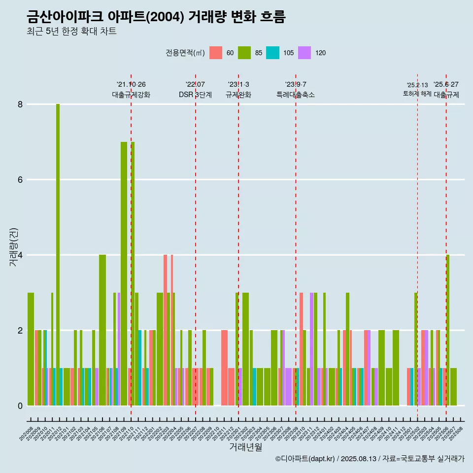 금산아이파크 아파트(2004) 거래량 변화 흐름