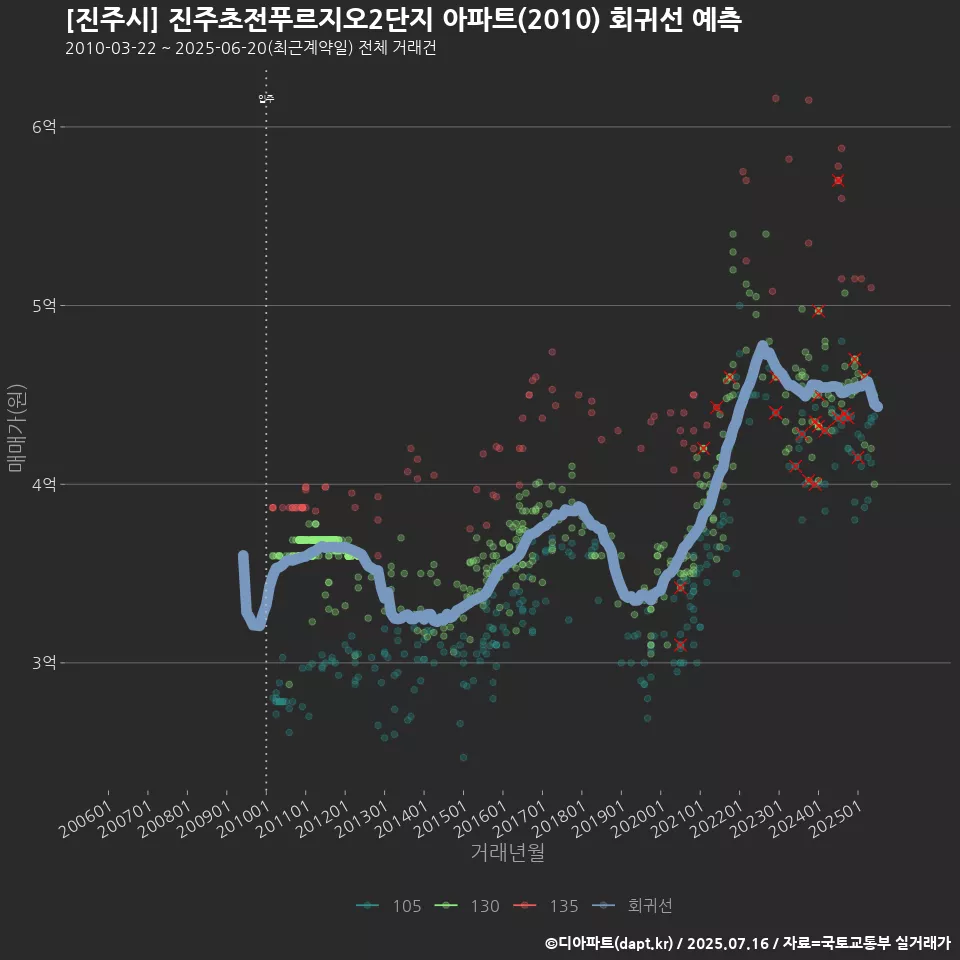 [진주시] 진주초전푸르지오2단지 아파트(2010) 회귀선 예측