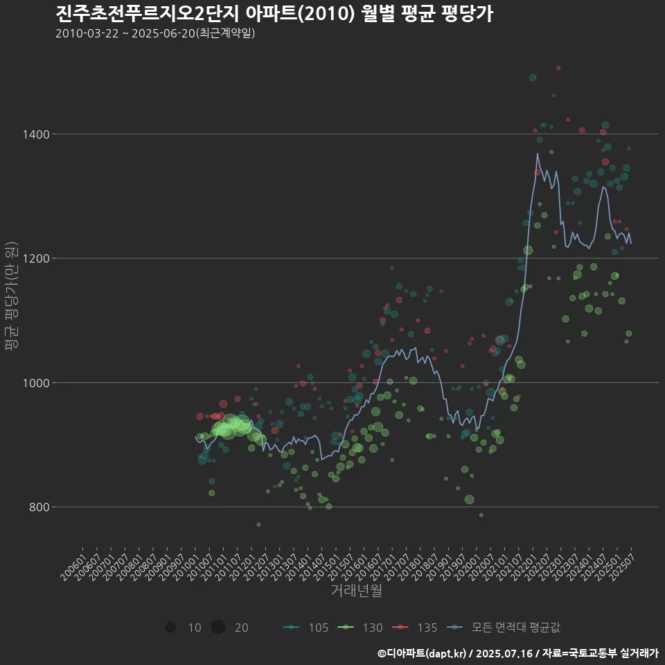 진주초전푸르지오2단지 아파트(2010) 월별 평균 평당가