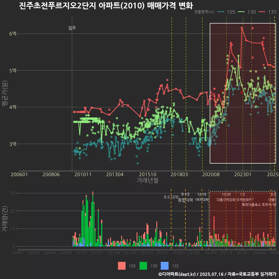 진주초전푸르지오2단지 아파트(2010) 매매가격 변화