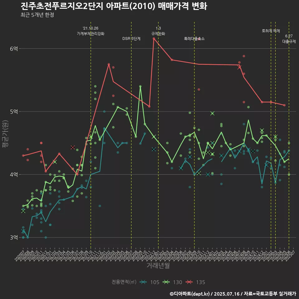 진주초전푸르지오2단지 아파트(2010) 매매가격 변화