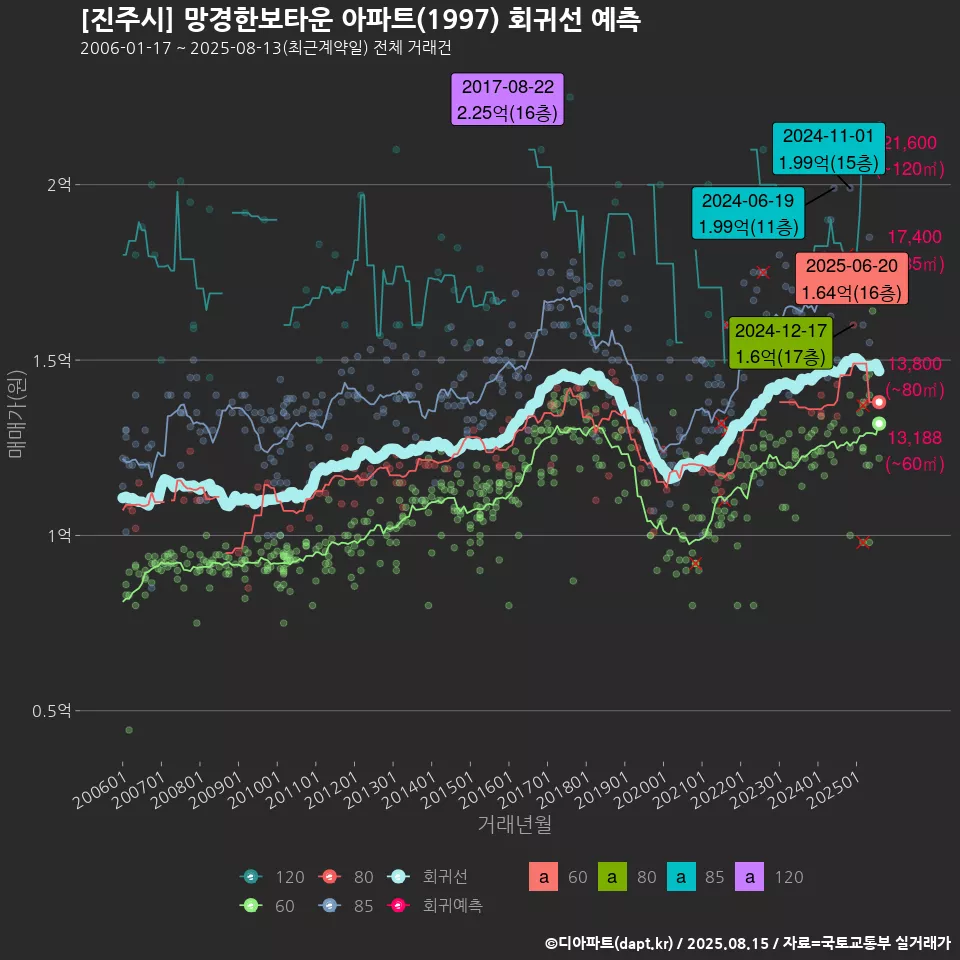 [진주시] 망경한보타운 아파트(1997) 회귀선 예측