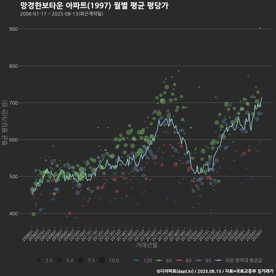망경한보타운 아파트(1997) 월별 평균 평당가