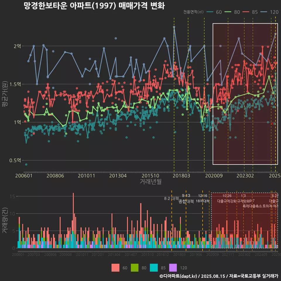 망경한보타운 아파트(1997) 매매가격 변화