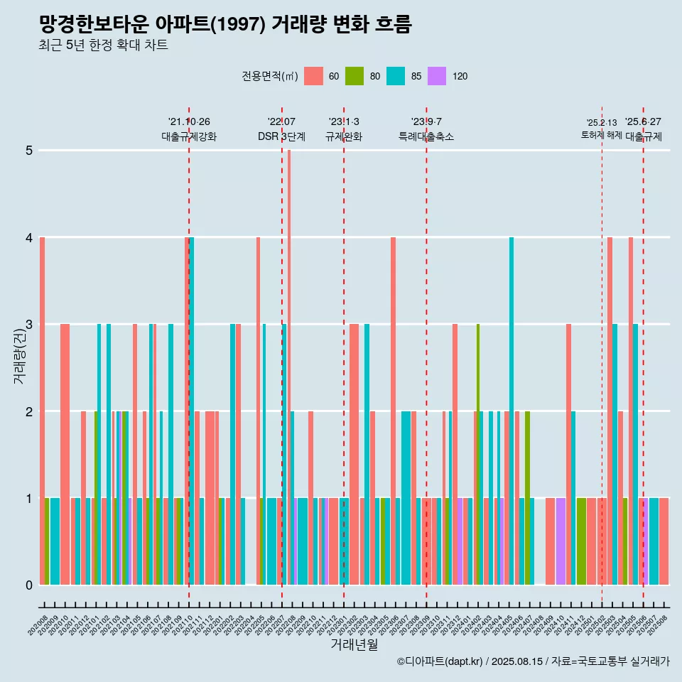망경한보타운 아파트(1997) 거래량 변화 흐름