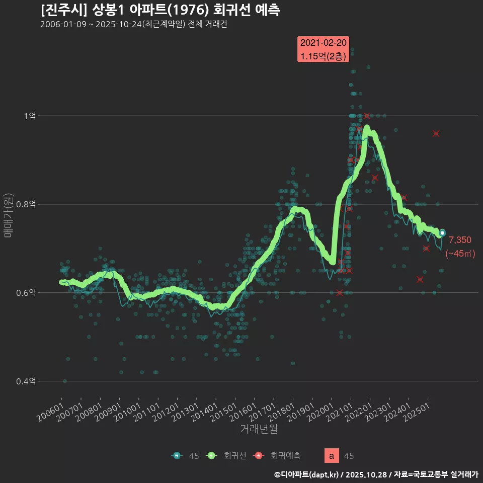 [진주시] 상봉1 아파트(1976) 회귀선 예측