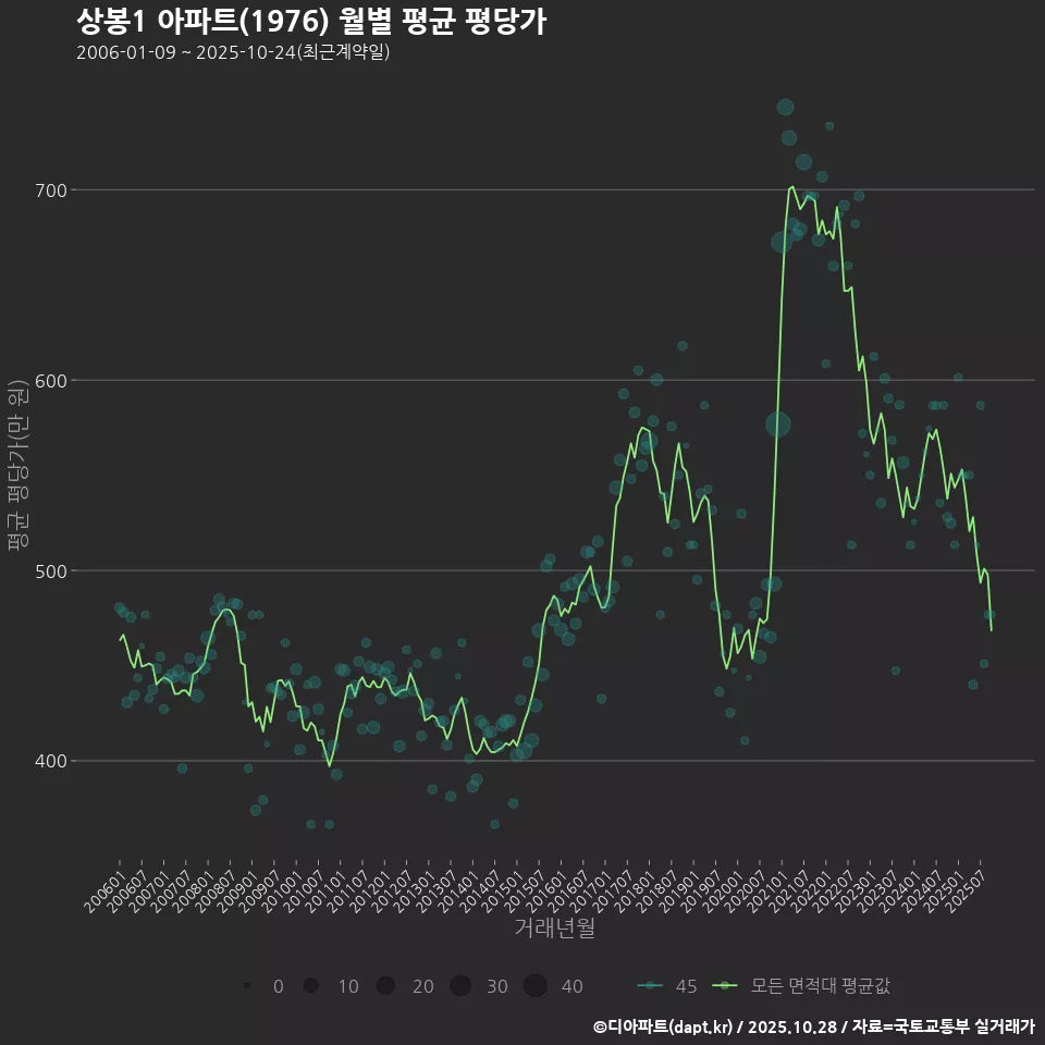 상봉1 아파트(1976) 월별 평균 평당가
