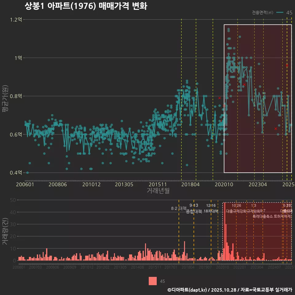 상봉1 아파트(1976) 매매가격 변화
