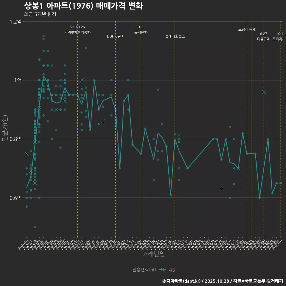 상봉1 아파트(1976) 매매가격 변화