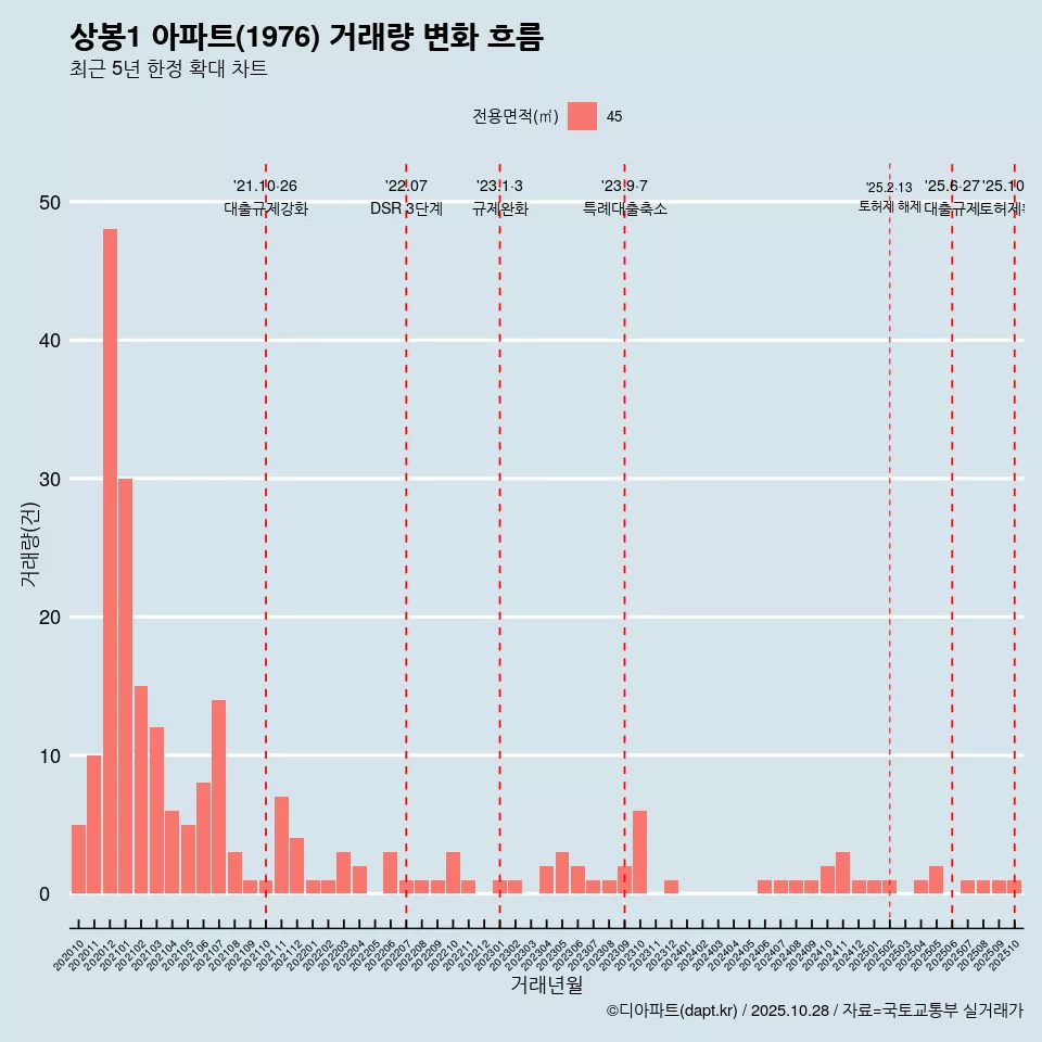 상봉1 아파트(1976) 거래량 변화 흐름