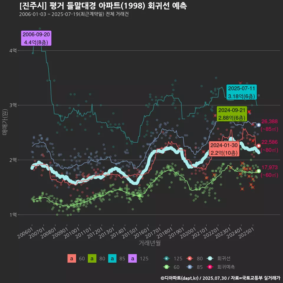 [진주시] 평거 들말대경 아파트(1998) 회귀선 예측